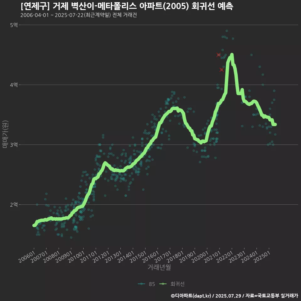 [연제구] 거제 벽산이-메타폴리스 아파트(2005) 회귀선 예측