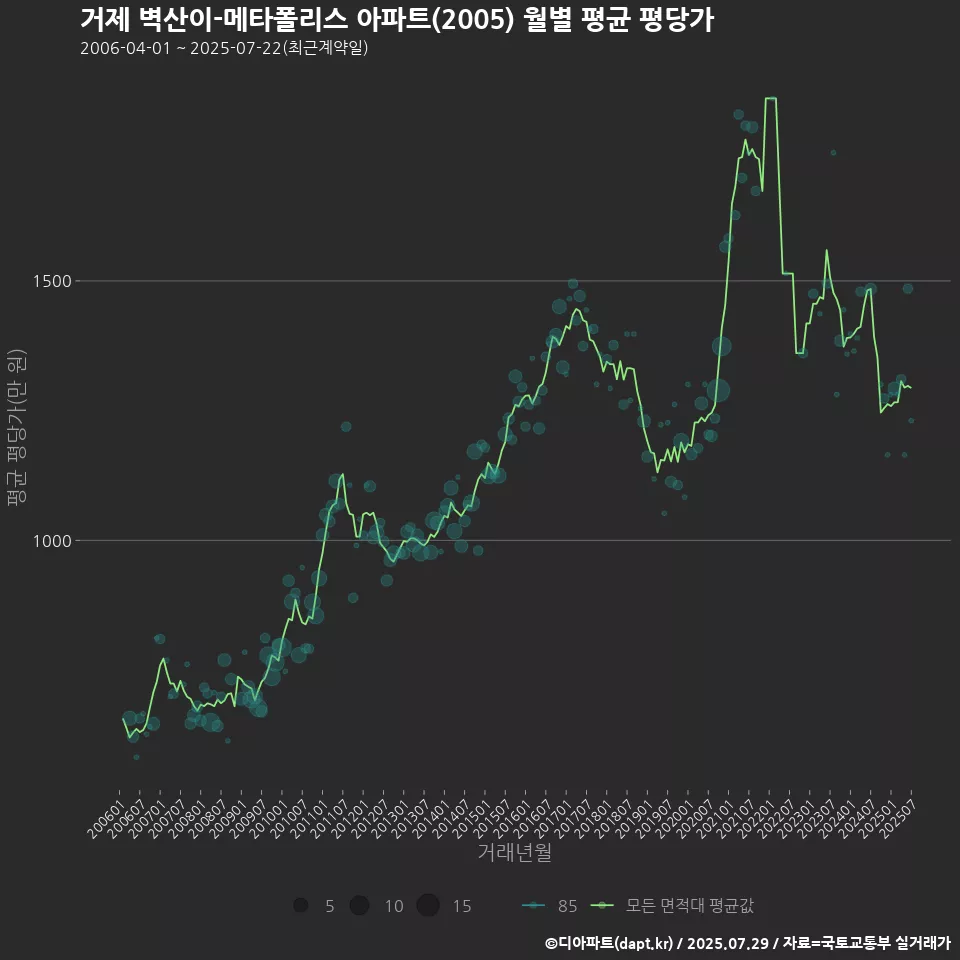 거제 벽산이-메타폴리스 아파트(2005) 월별 평균 평당가