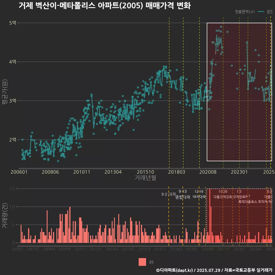 거제 벽산이-메타폴리스 아파트(2005) 매매가격 변화