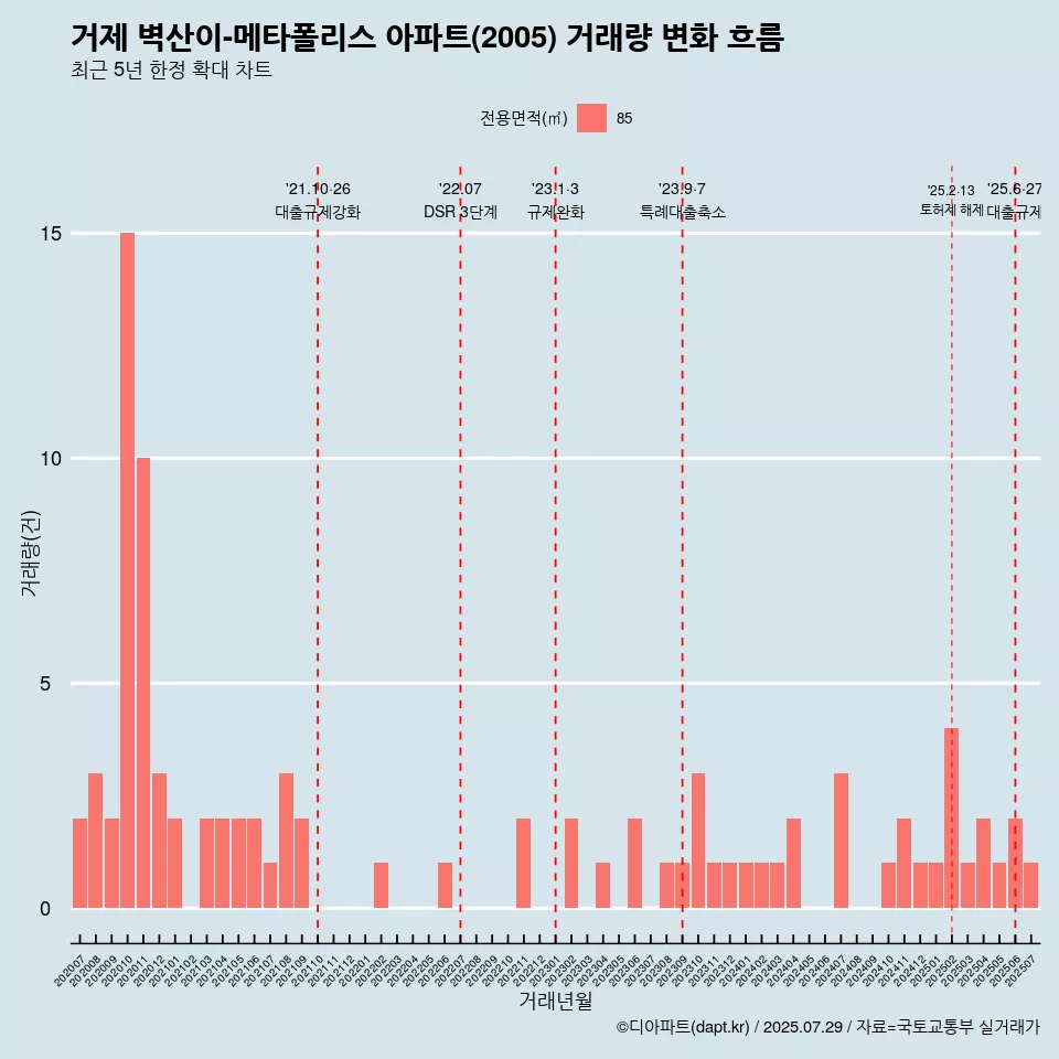 거제 벽산이-메타폴리스 아파트(2005) 거래량 변화 흐름
