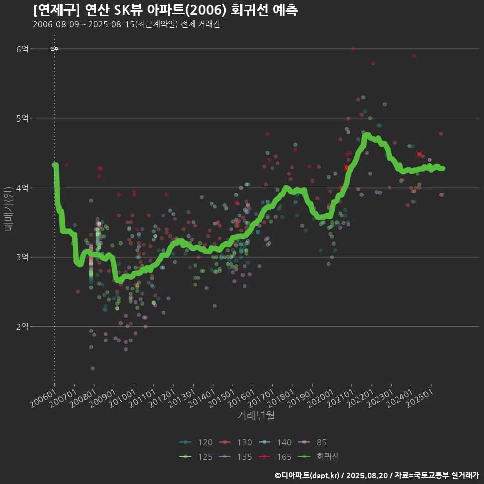[연제구] 연산 SK뷰 아파트(2006) 회귀선 예측