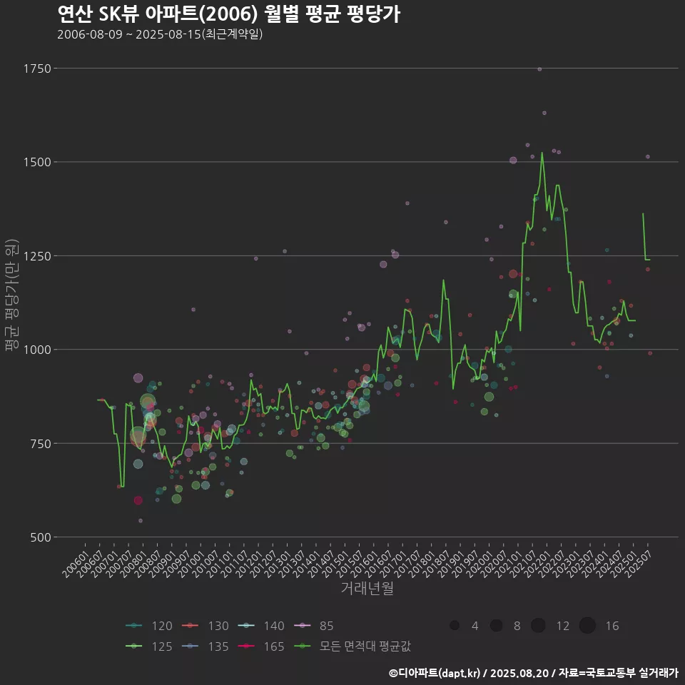 연산 SK뷰 아파트(2006) 월별 평균 평당가