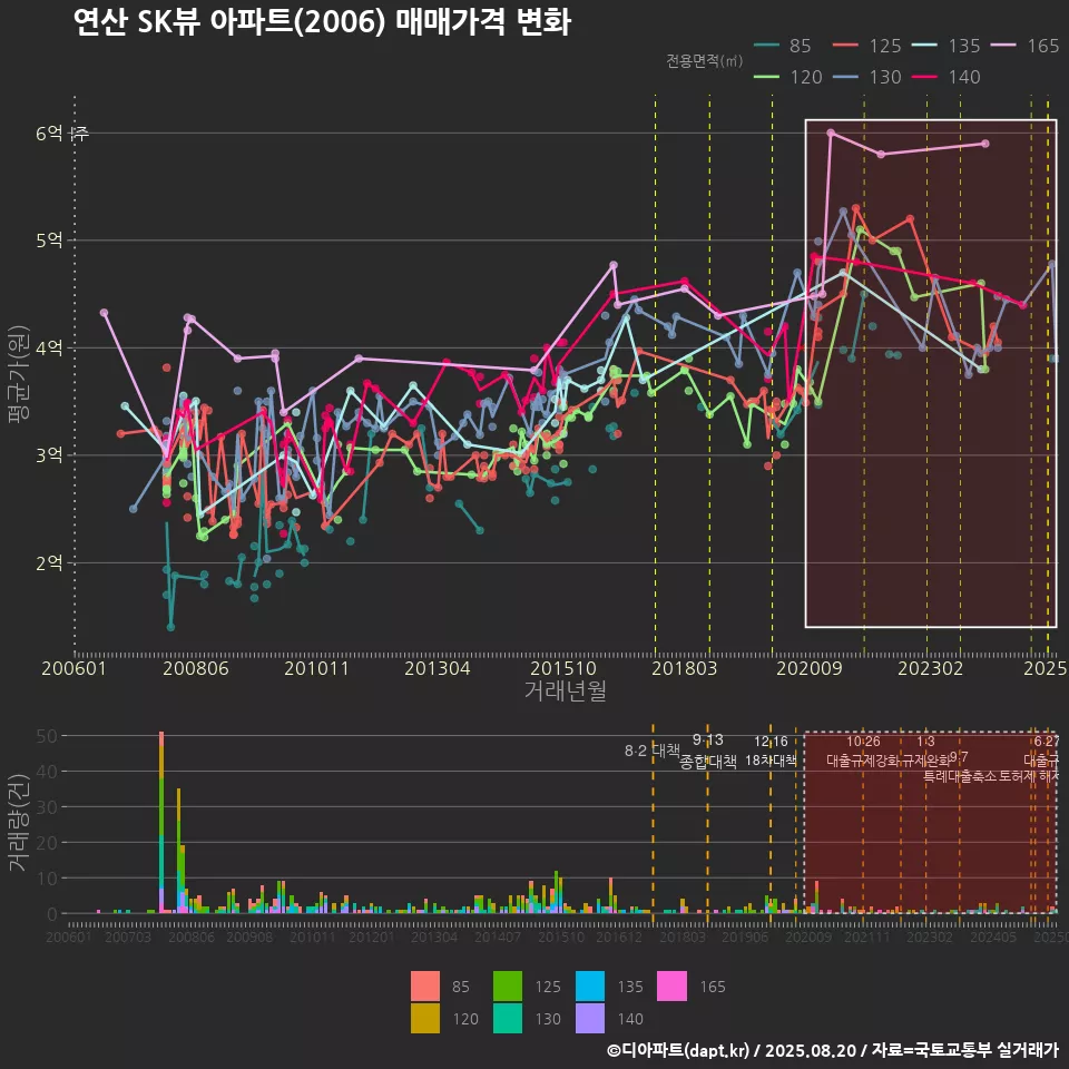 연산 SK뷰 아파트(2006) 매매가격 변화