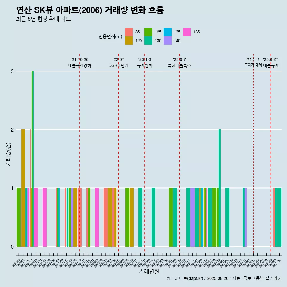 연산 SK뷰 아파트(2006) 거래량 변화 흐름