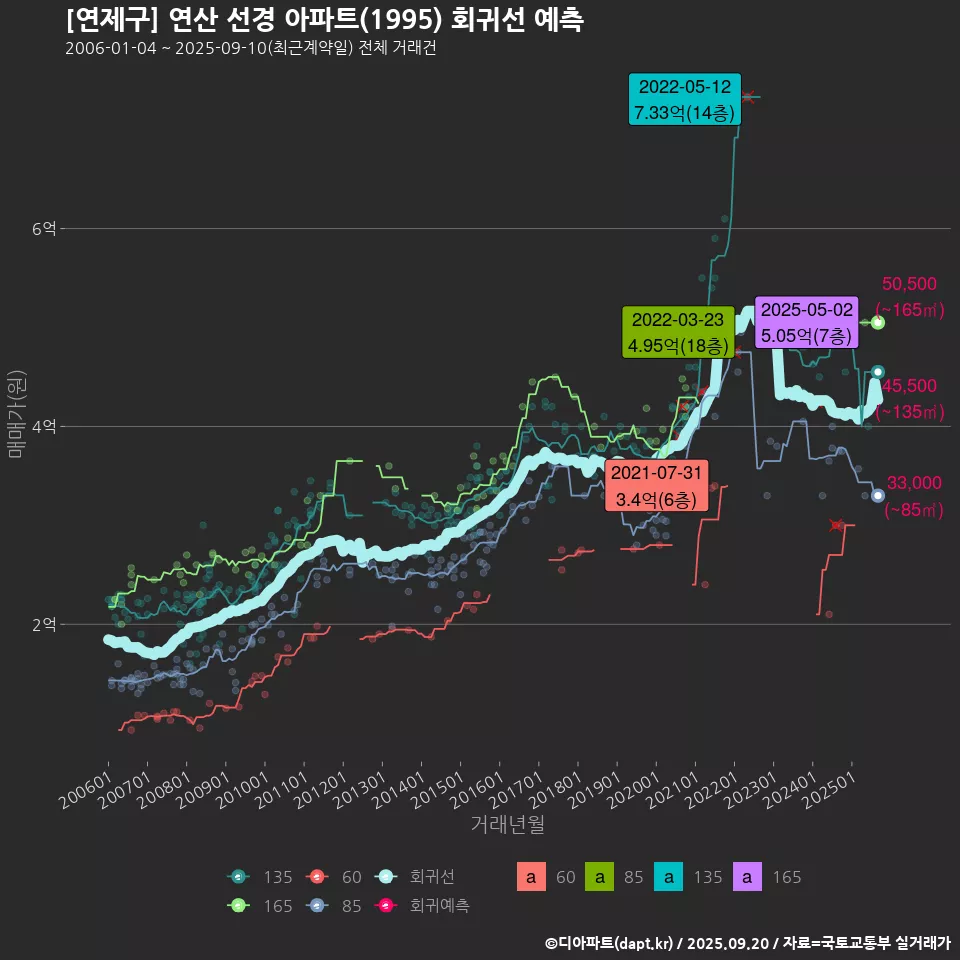 [연제구] 연산 선경 아파트(1995) 회귀선 예측