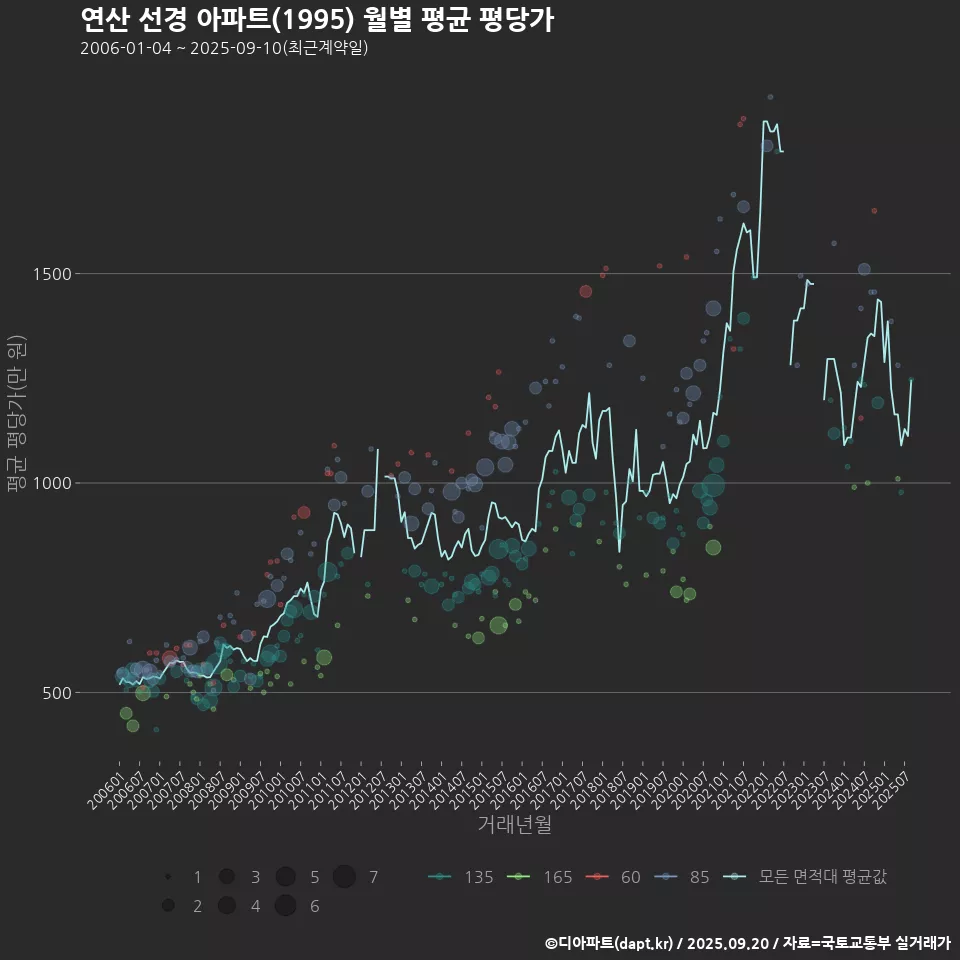 연산 선경 아파트(1995) 월별 평균 평당가