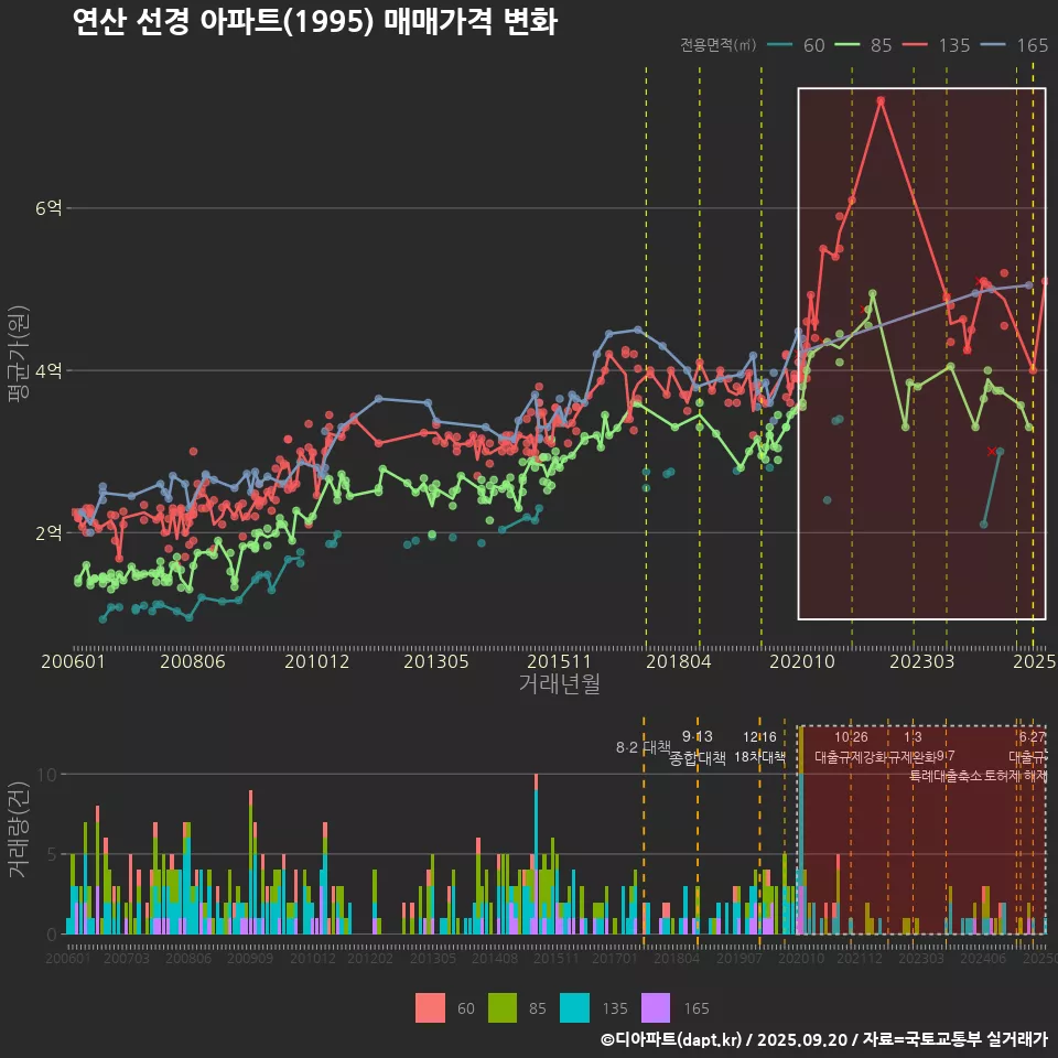 연산 선경 아파트(1995) 매매가격 변화