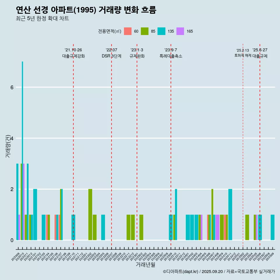 연산 선경 아파트(1995) 거래량 변화 흐름