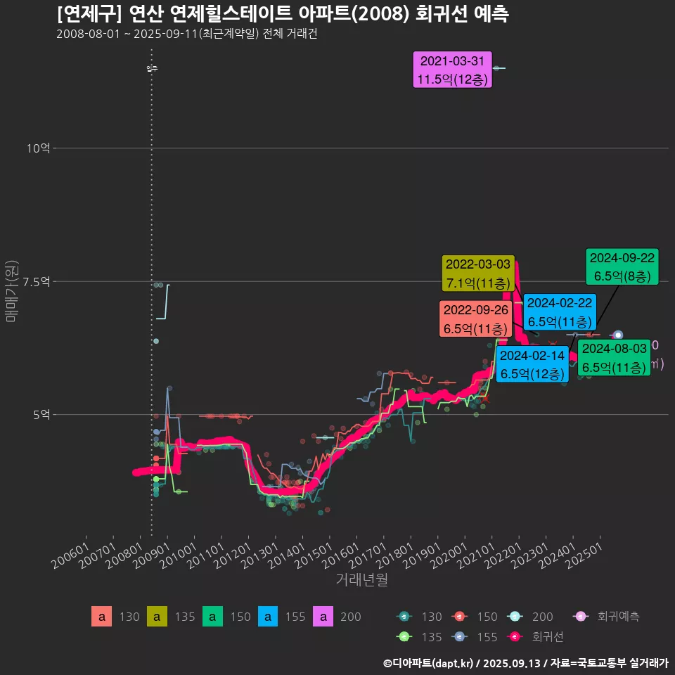 [연제구] 연산 연제힐스테이트 아파트(2008) 회귀선 예측