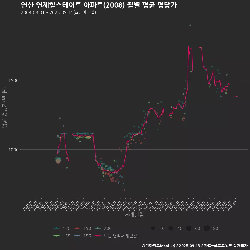 연산 연제힐스테이트 아파트(2008) 월별 평균 평당가
