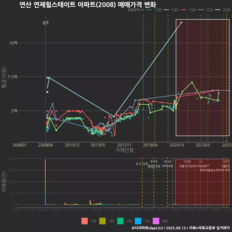 연산 연제힐스테이트 아파트(2008) 매매가격 변화