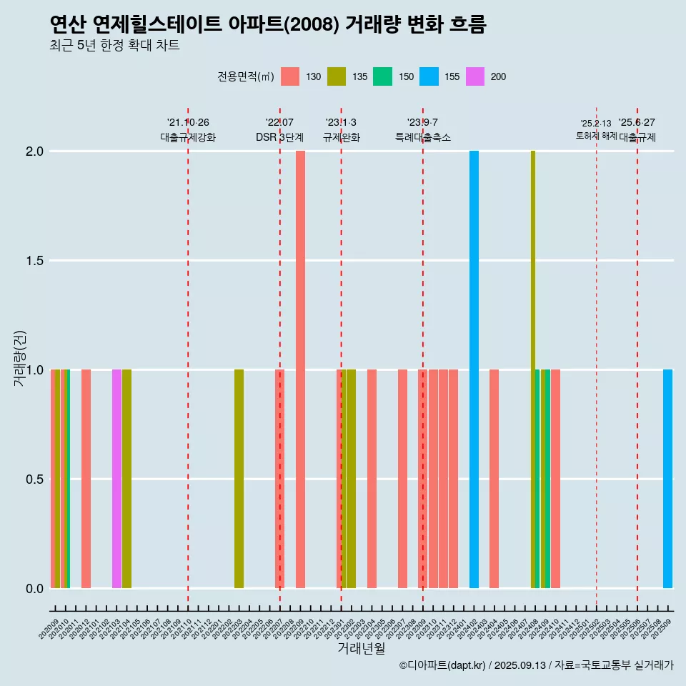 연산 연제힐스테이트 아파트(2008) 거래량 변화 흐름