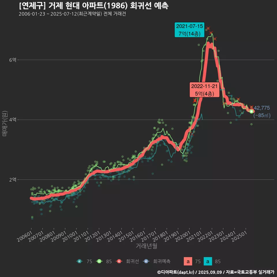 [연제구] 거제 현대 아파트(1986) 회귀선 예측