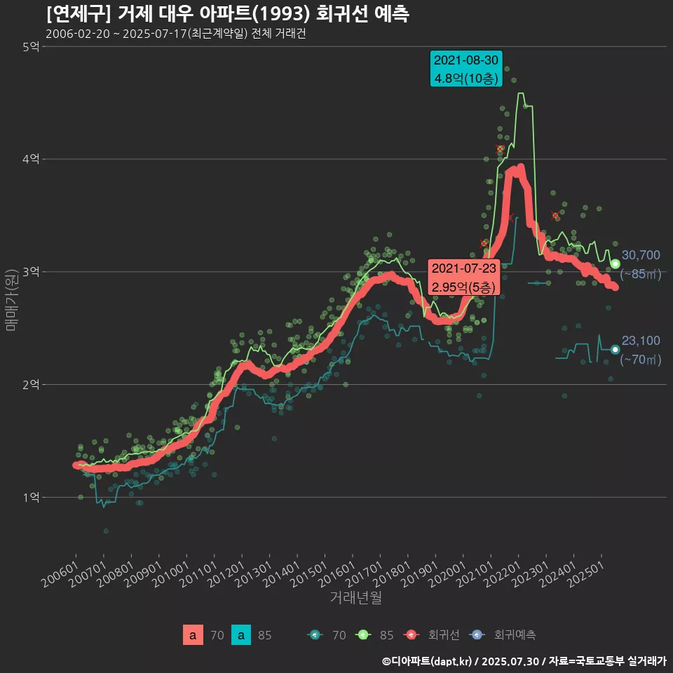 [연제구] 거제 대우 아파트(1993) 회귀선 예측
