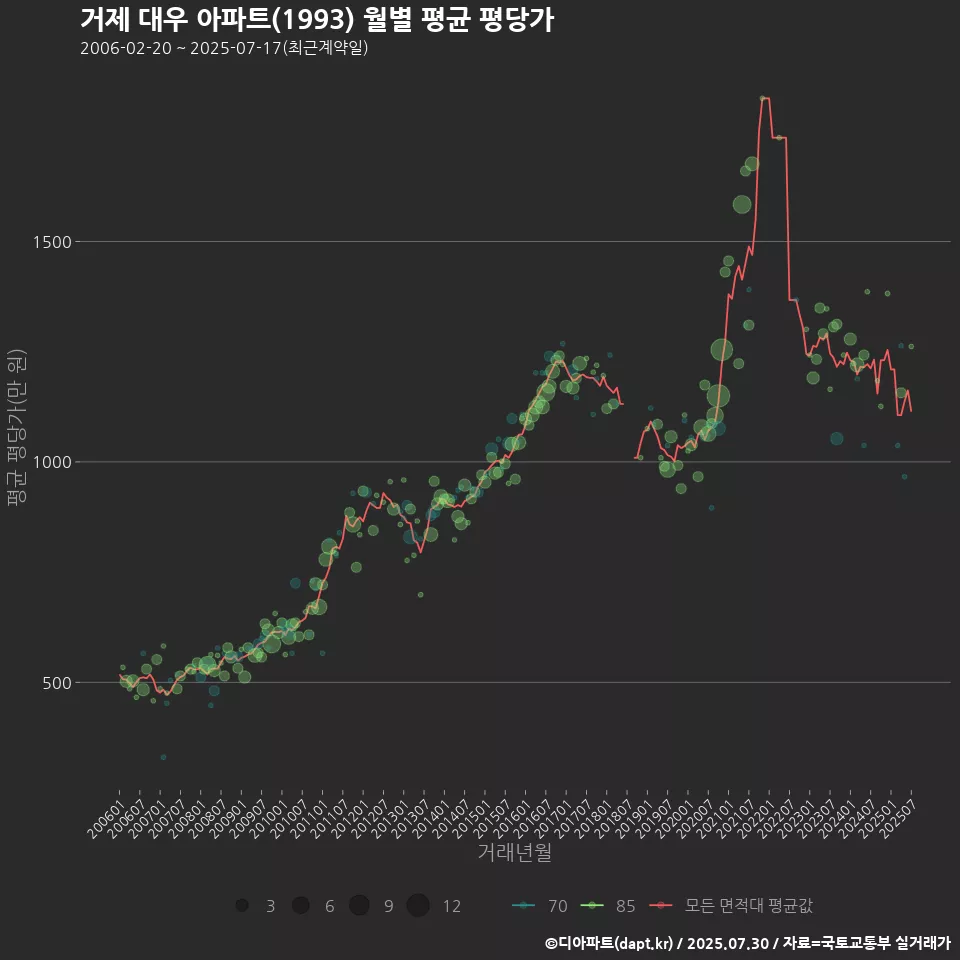 거제 대우 아파트(1993) 월별 평균 평당가