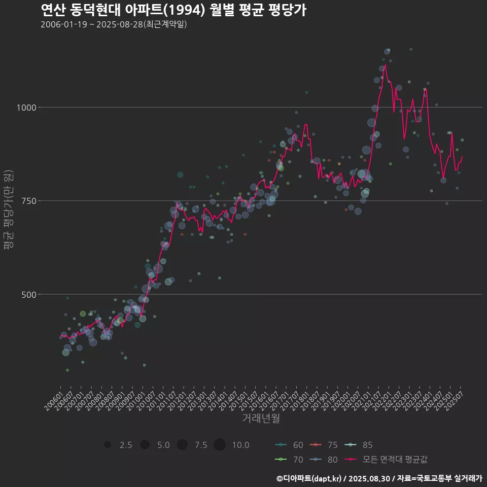 연산 동덕현대 아파트(1994) 월별 평균 평당가