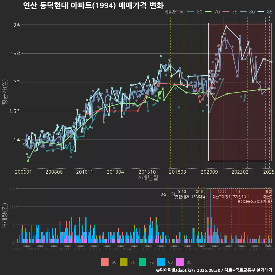 연산 동덕현대 아파트(1994) 매매가격 변화