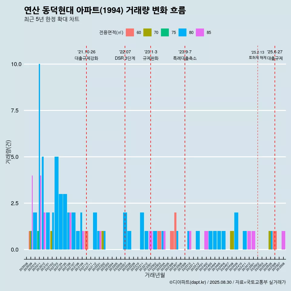 연산 동덕현대 아파트(1994) 거래량 변화 흐름