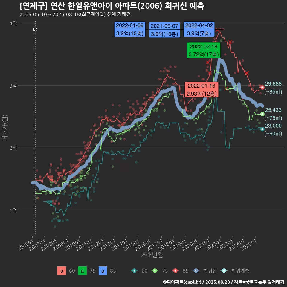 [연제구] 연산 한일유앤아이 아파트(2006) 회귀선 예측