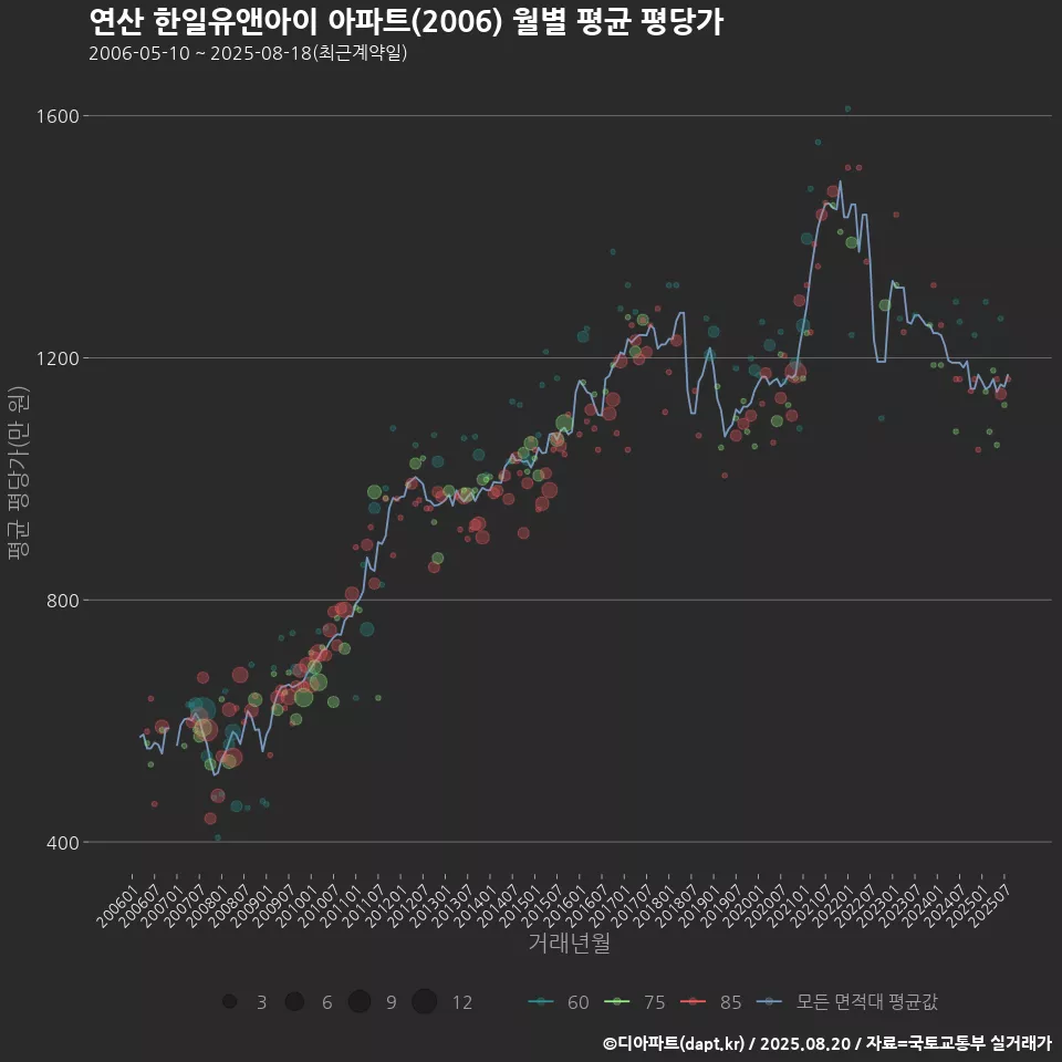 연산 한일유앤아이 아파트(2006) 월별 평균 평당가