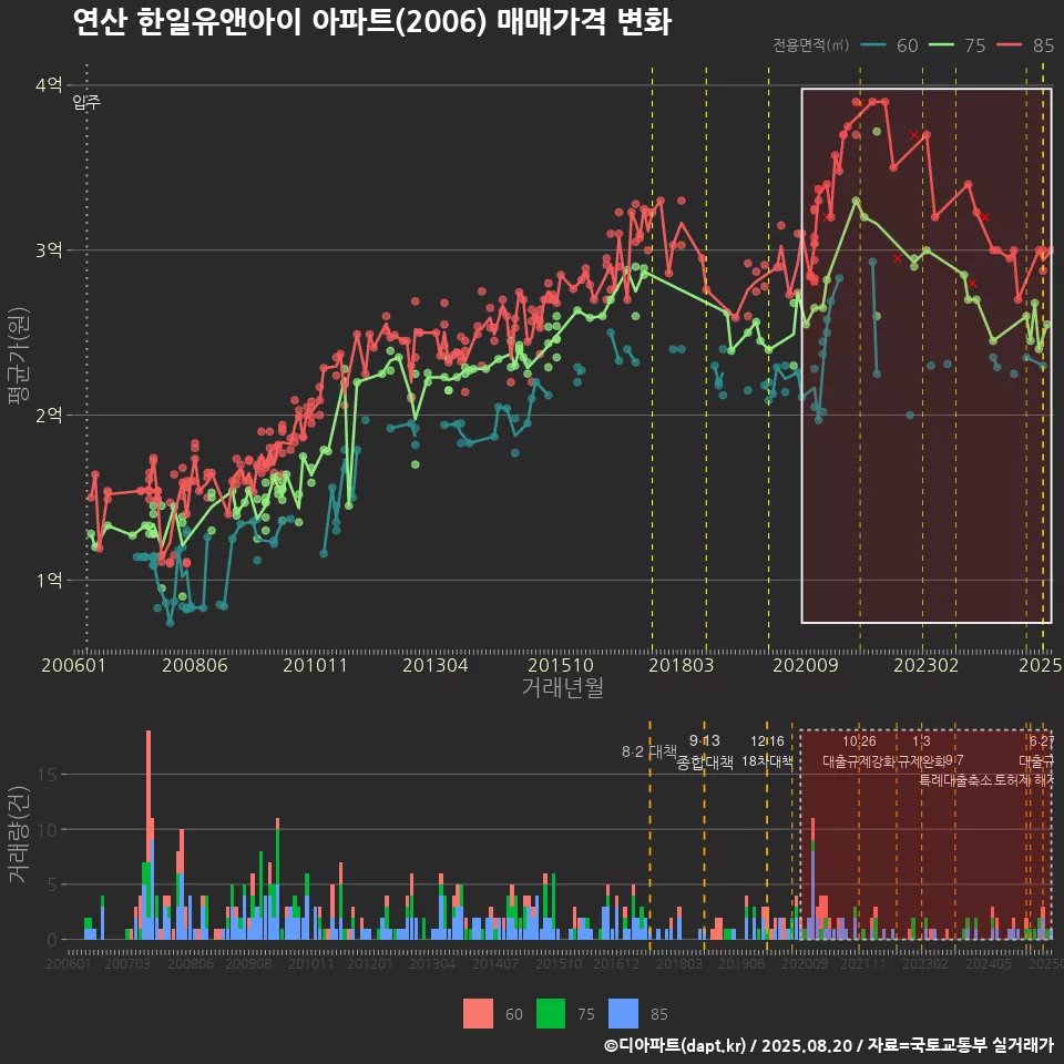 연산 한일유앤아이 아파트(2006) 매매가격 변화
