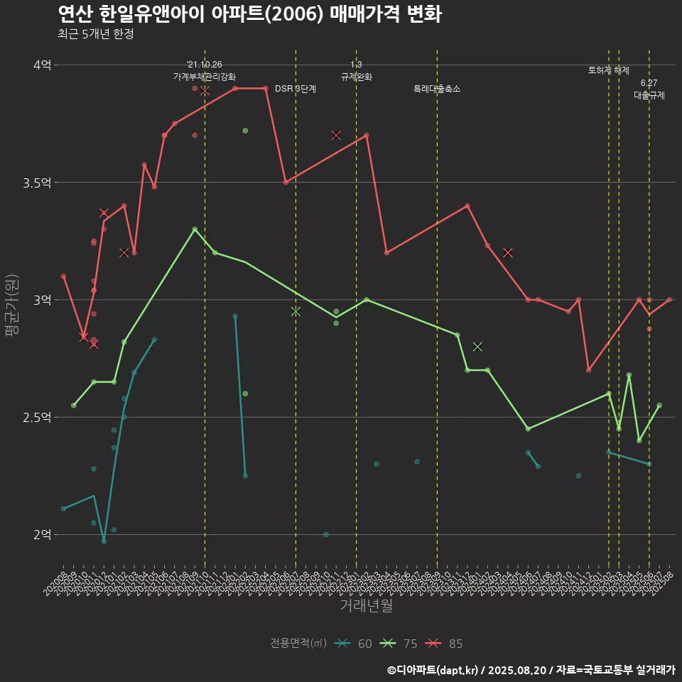 연산 한일유앤아이 아파트(2006) 매매가격 변화