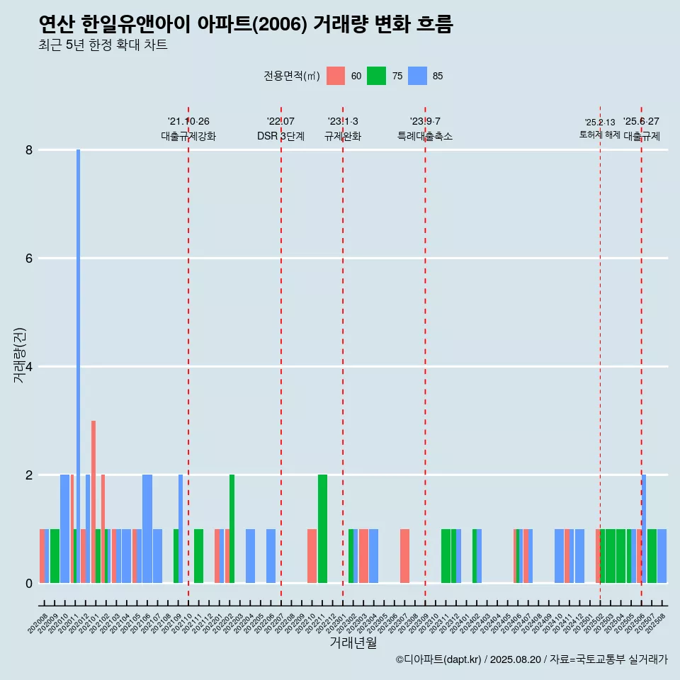 연산 한일유앤아이 아파트(2006) 거래량 변화 흐름