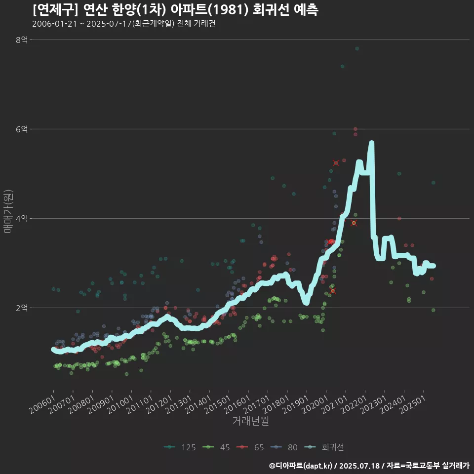 [연제구] 연산 한양(1차) 아파트(1981) 회귀선 예측