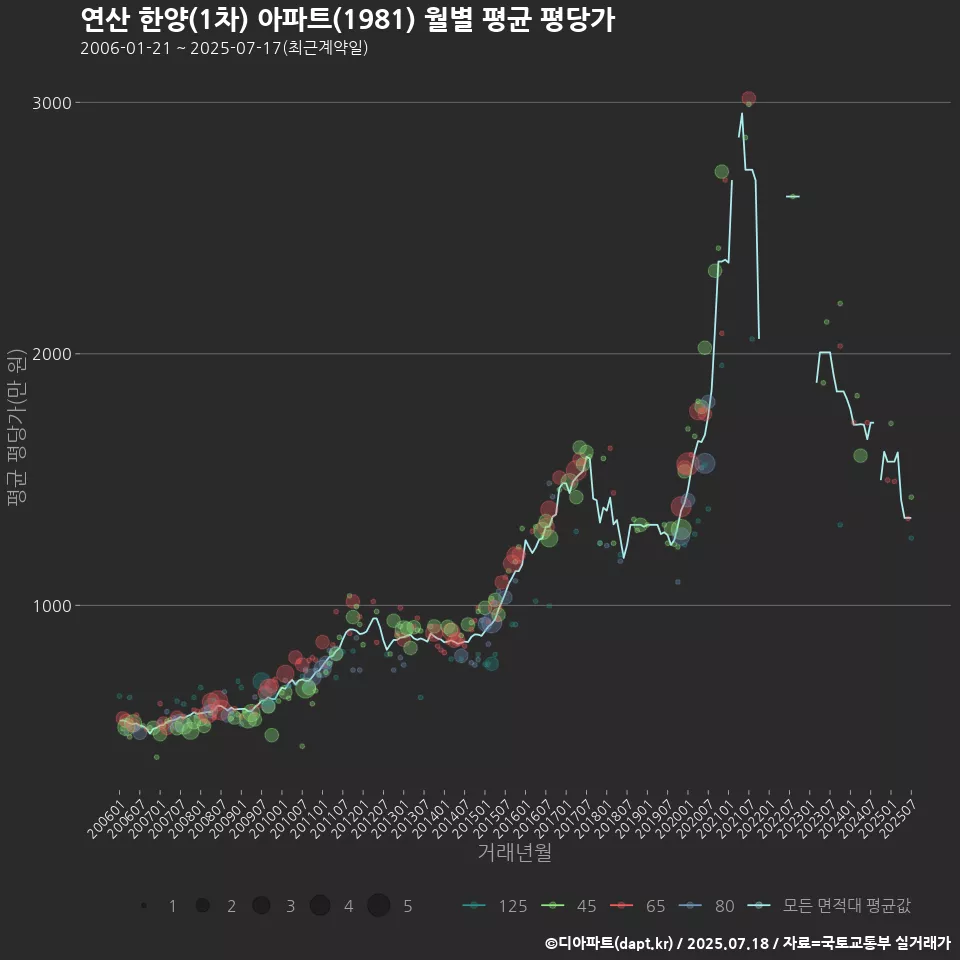 연산 한양(1차) 아파트(1981) 월별 평균 평당가
