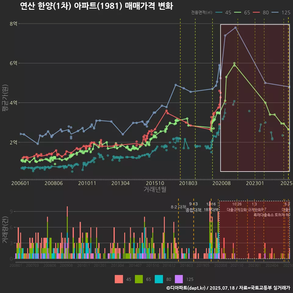 연산 한양(1차) 아파트(1981) 매매가격 변화