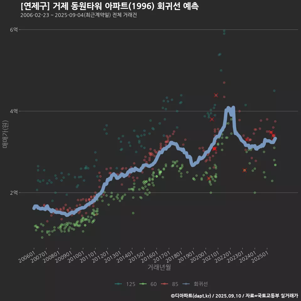 [연제구] 거제 동원타워 아파트(1996) 회귀선 예측