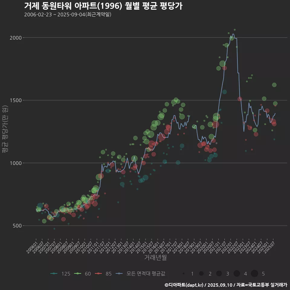 거제 동원타워 아파트(1996) 월별 평균 평당가