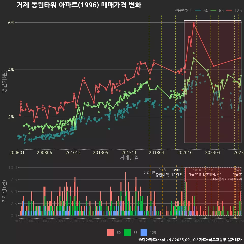 거제 동원타워 아파트(1996) 매매가격 변화