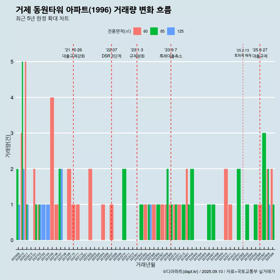 거제 동원타워 아파트(1996) 거래량 변화 흐름
