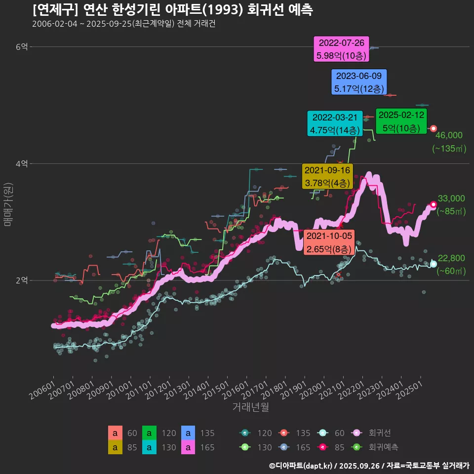 [연제구] 연산 한성기린 아파트(1993) 회귀선 예측