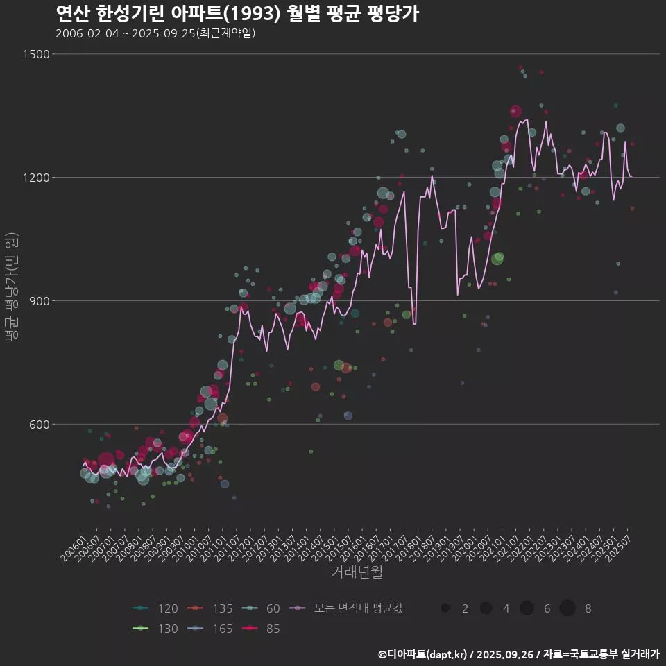 연산 한성기린 아파트(1993) 월별 평균 평당가