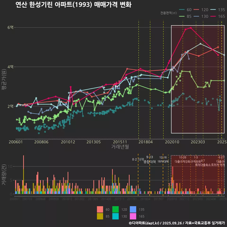 연산 한성기린 아파트(1993) 매매가격 변화