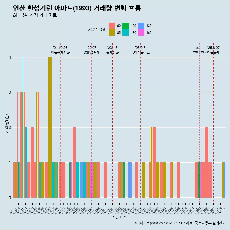 연산 한성기린 아파트(1993) 거래량 변화 흐름