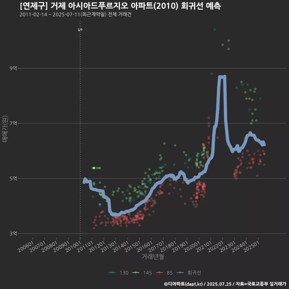 [연제구] 거제 아시아드푸르지오 아파트(2010) 회귀선 예측