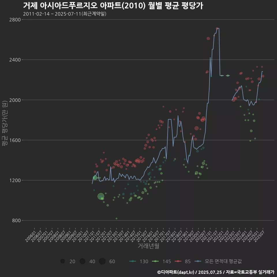 거제 아시아드푸르지오 아파트(2010) 월별 평균 평당가