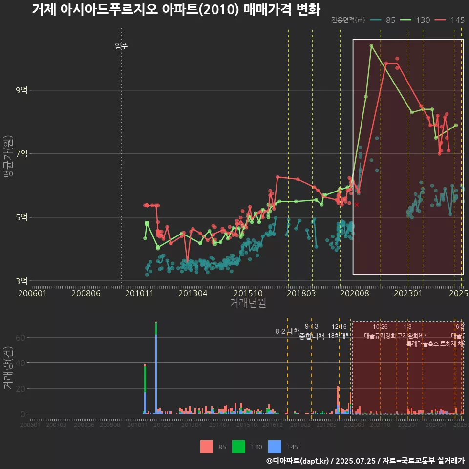 거제 아시아드푸르지오 아파트(2010) 매매가격 변화