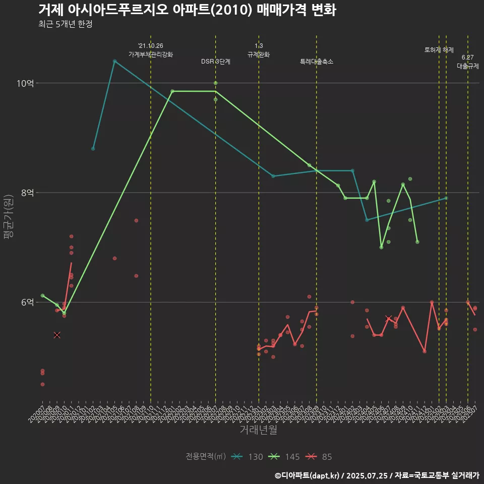 거제 아시아드푸르지오 아파트(2010) 매매가격 변화