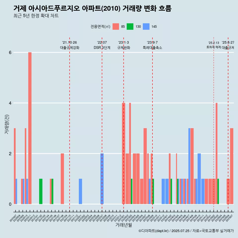 거제 아시아드푸르지오 아파트(2010) 거래량 변화 흐름
