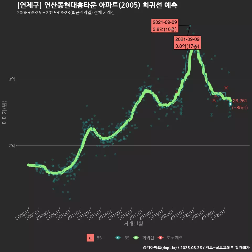 [연제구] 연산동현대홈타운 아파트(2005) 회귀선 예측