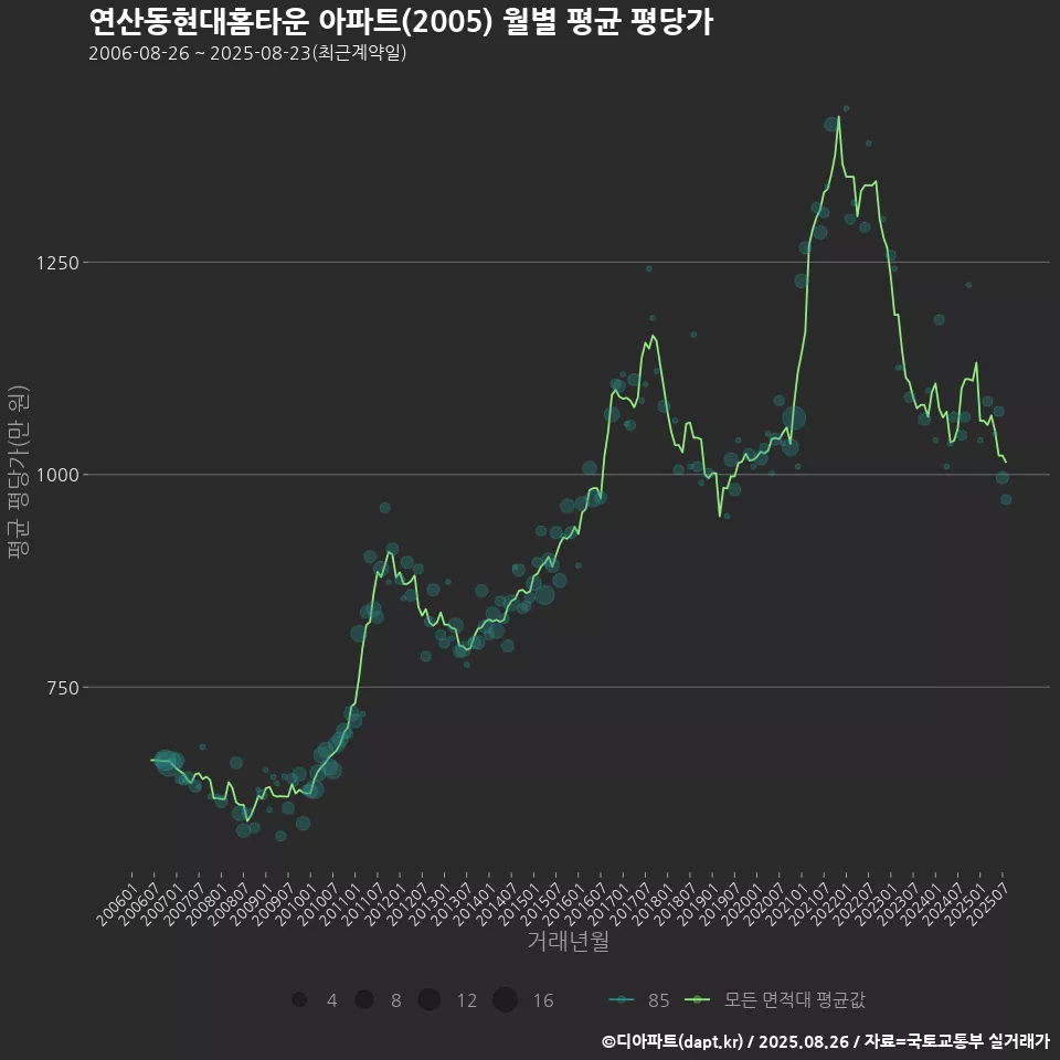 연산동현대홈타운 아파트(2005) 월별 평균 평당가