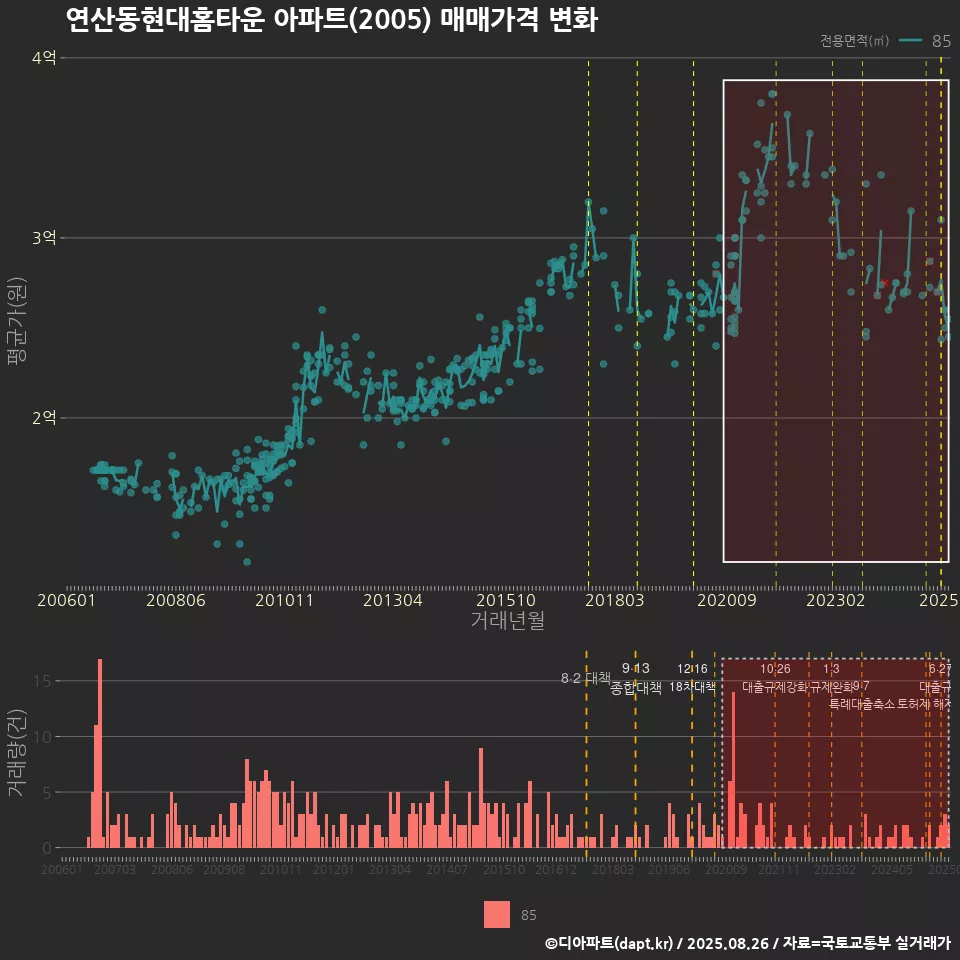 연산동현대홈타운 아파트(2005) 매매가격 변화