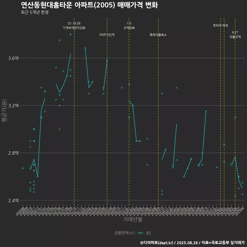 연산동현대홈타운 아파트(2005) 매매가격 변화