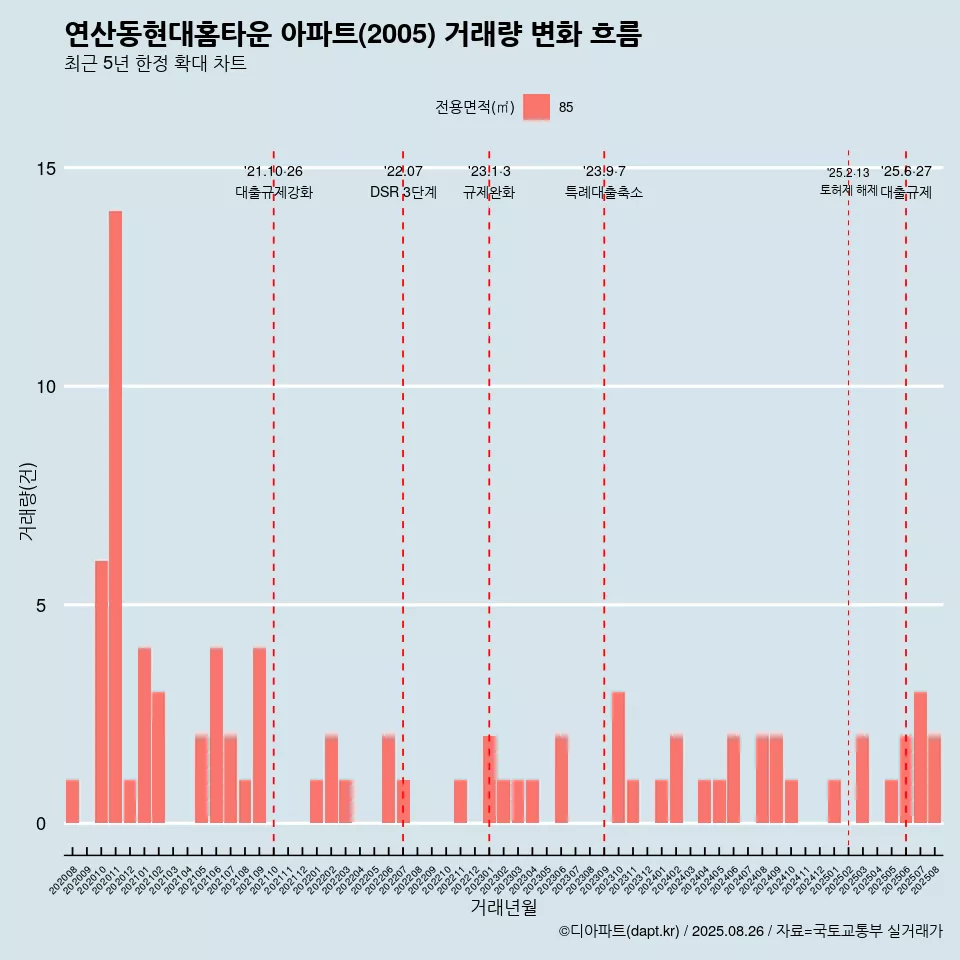 연산동현대홈타운 아파트(2005) 거래량 변화 흐름