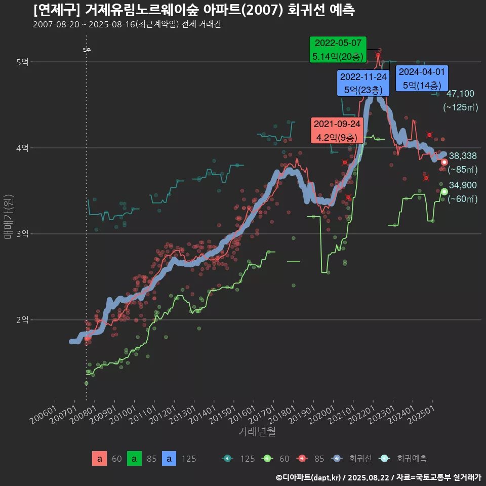 [연제구] 거제유림노르웨이숲 아파트(2007) 회귀선 예측