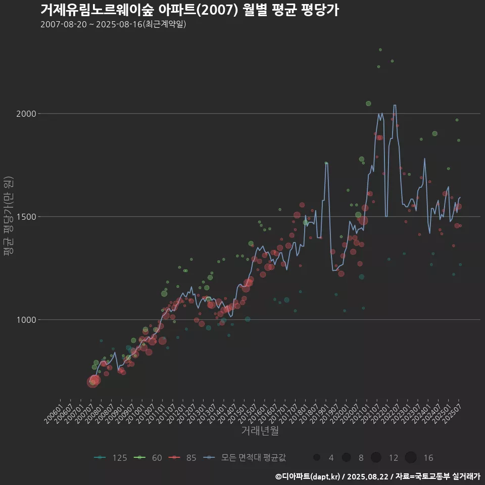 거제유림노르웨이숲 아파트(2007) 월별 평균 평당가